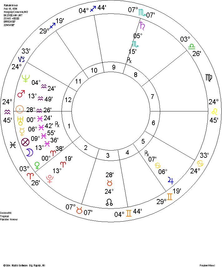 planet degrees in birth chart