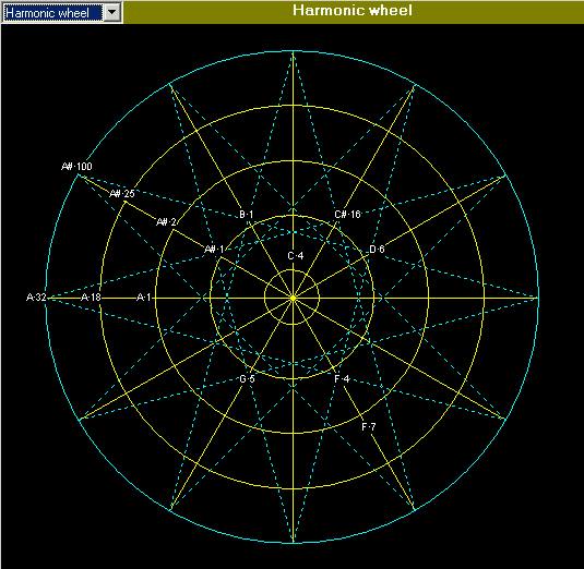 Harmonic Wheel